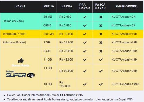 Daftar Paket Internet Indosat