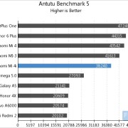 Xiaomi Mi 4i Antutu Benchmark dari Androidheadlines
