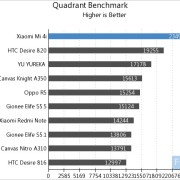 Xiaomi Mi 4i Quadrant Benchmark dari Androidheadlines
